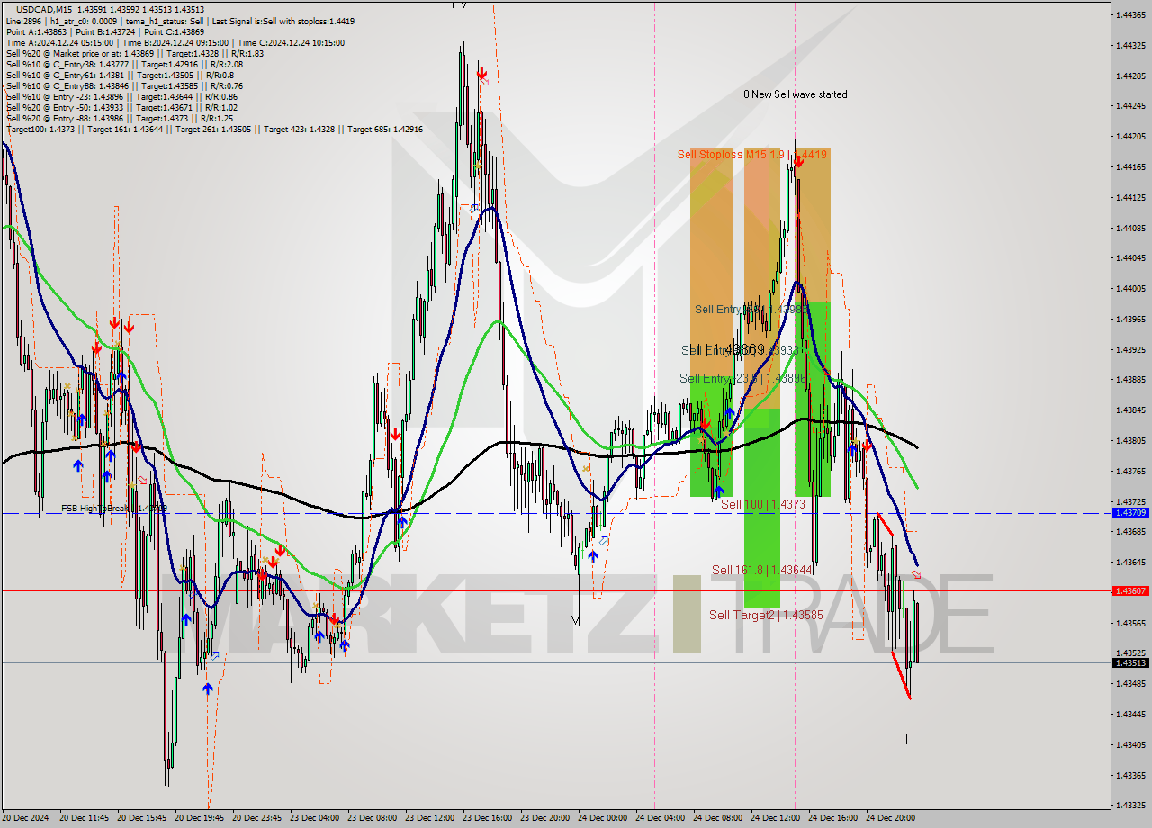 USDCAD M15 Signal