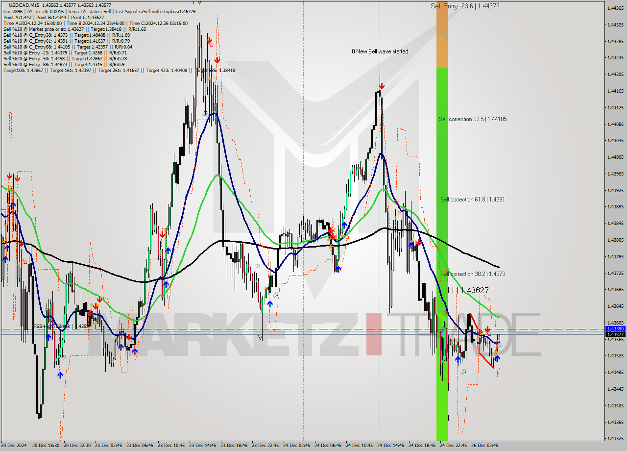 USDCAD M15 Signal