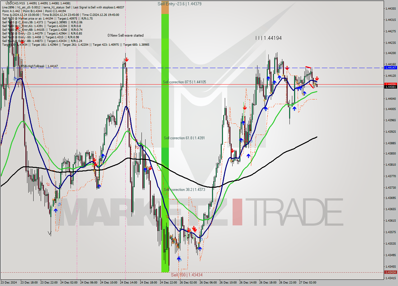 USDCAD M15 Signal