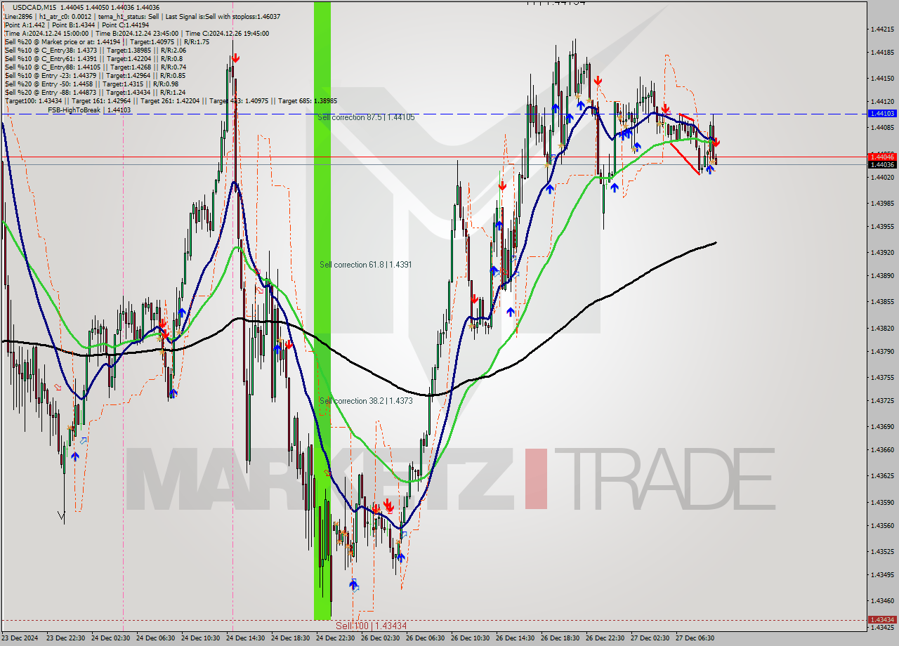 USDCAD M15 Signal