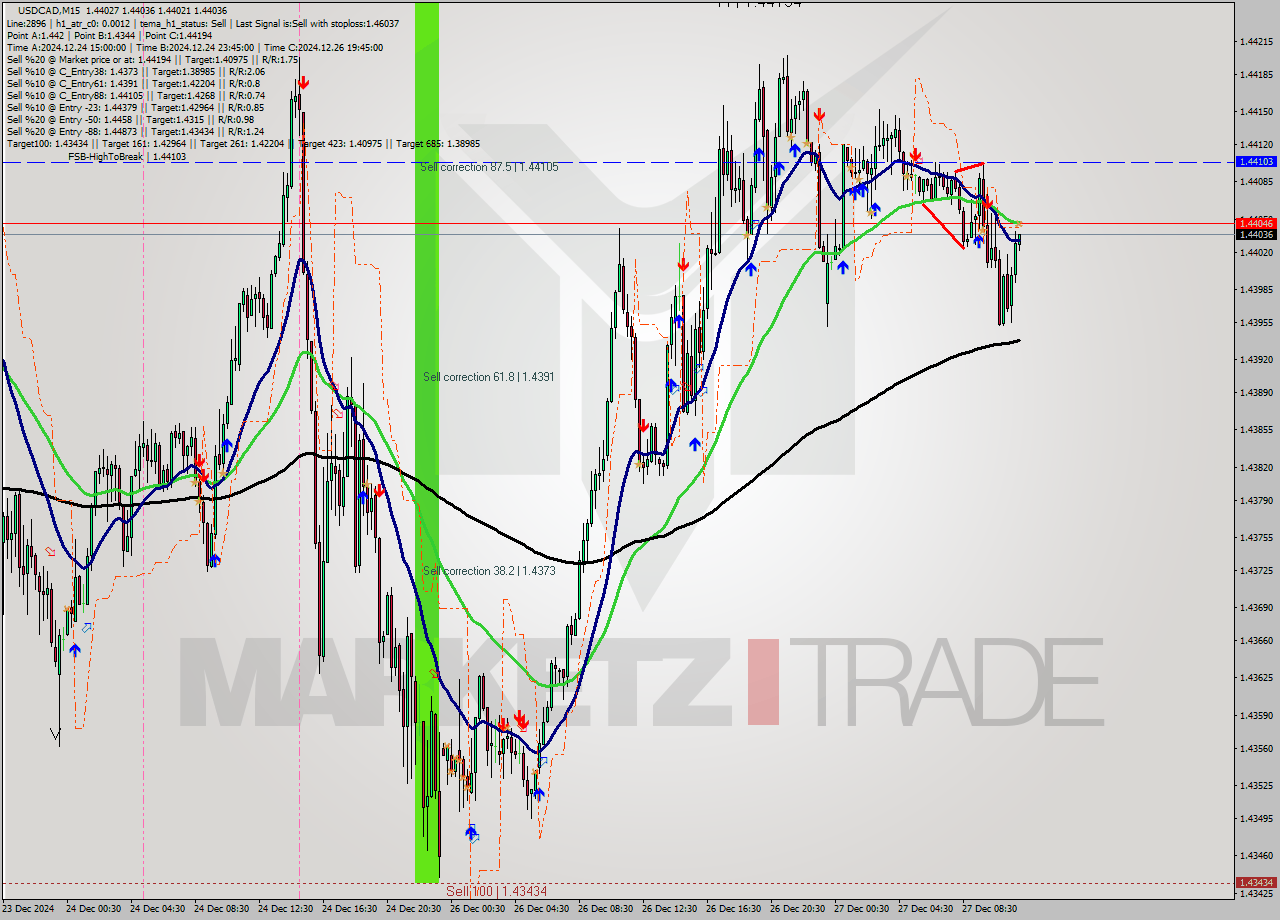 USDCAD M15 Signal