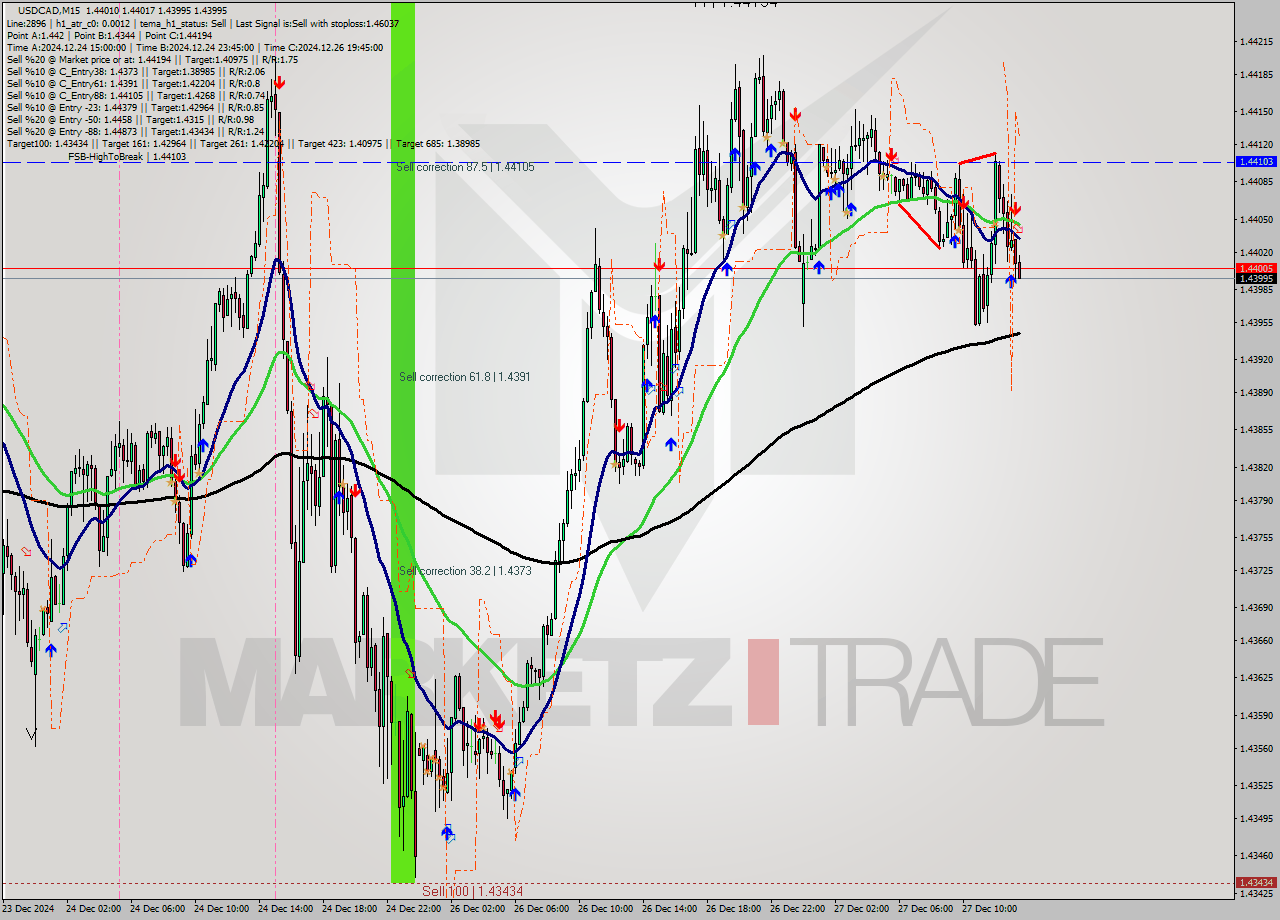 USDCAD M15 Signal