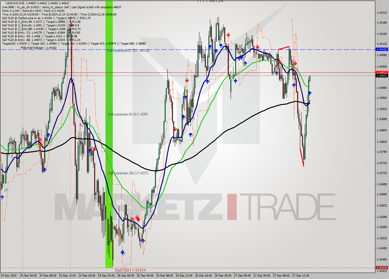 USDCAD M15 Signal