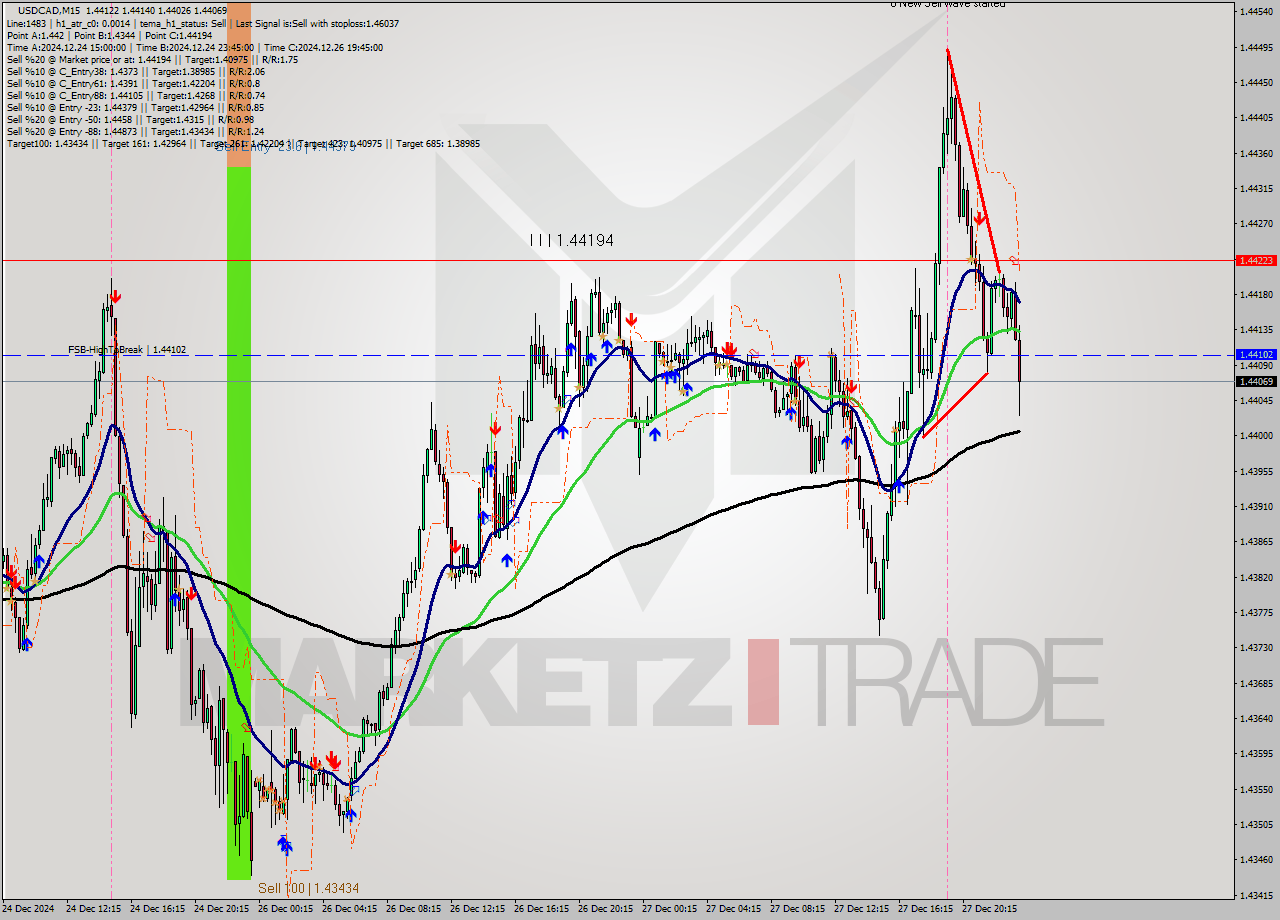 USDCAD M15 Signal