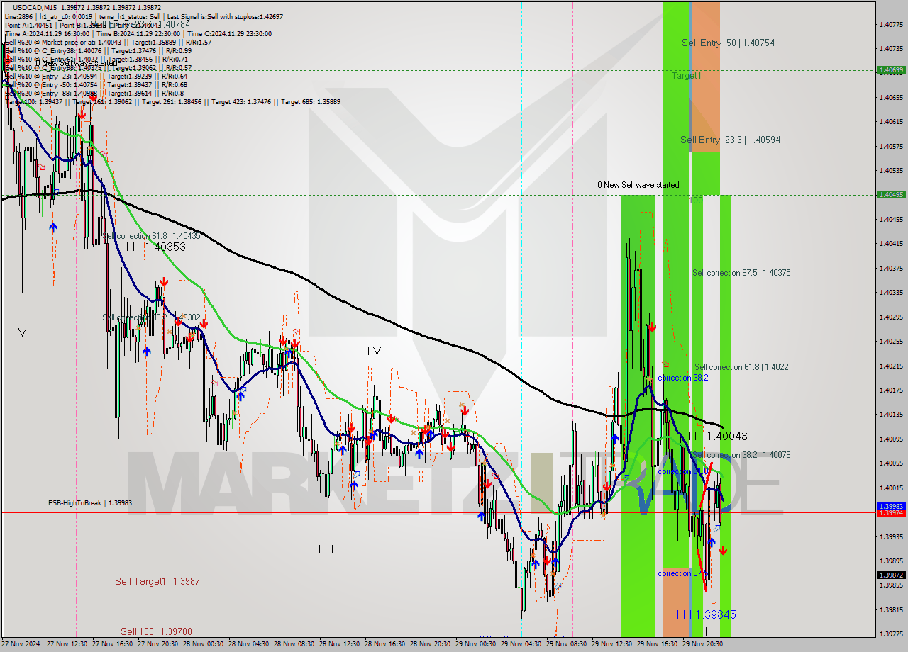 USDCAD M15 Analysis USDCAD M15 Signal