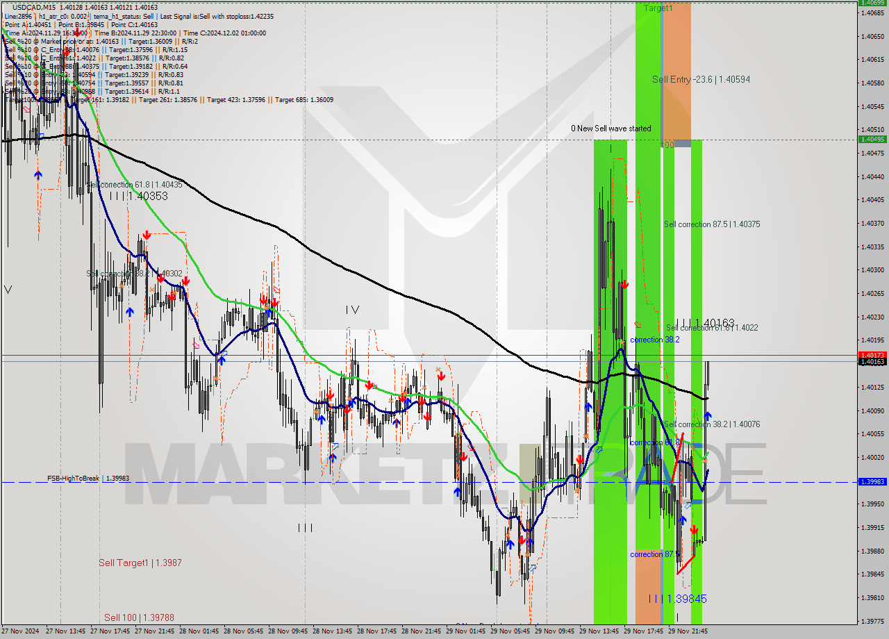 USDCAD M15 Signal