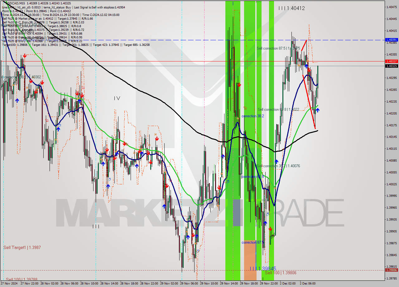 USDCAD M15 Signal