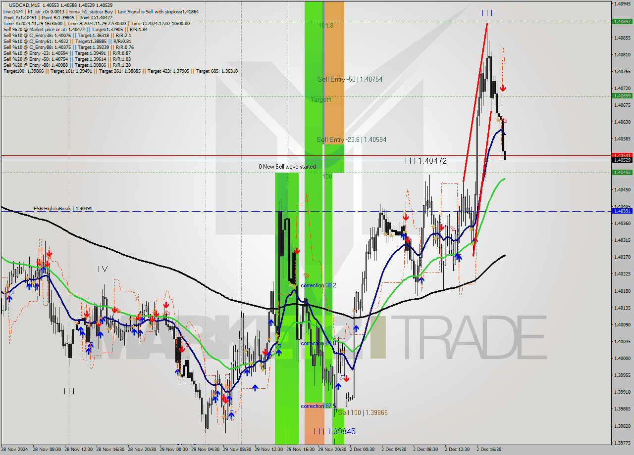 USDCAD M15 Signal