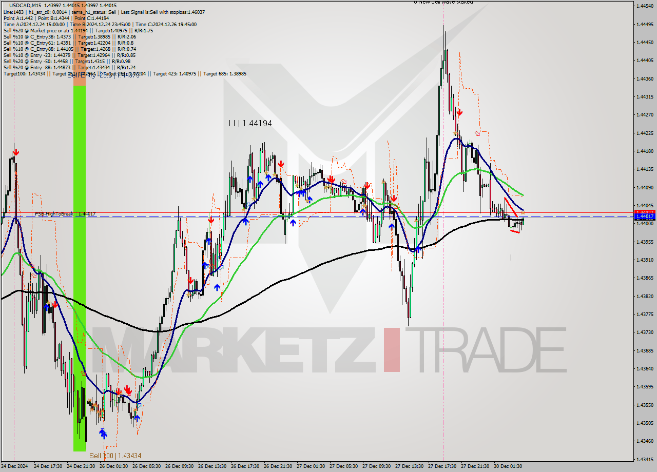 USDCAD M15 Signal