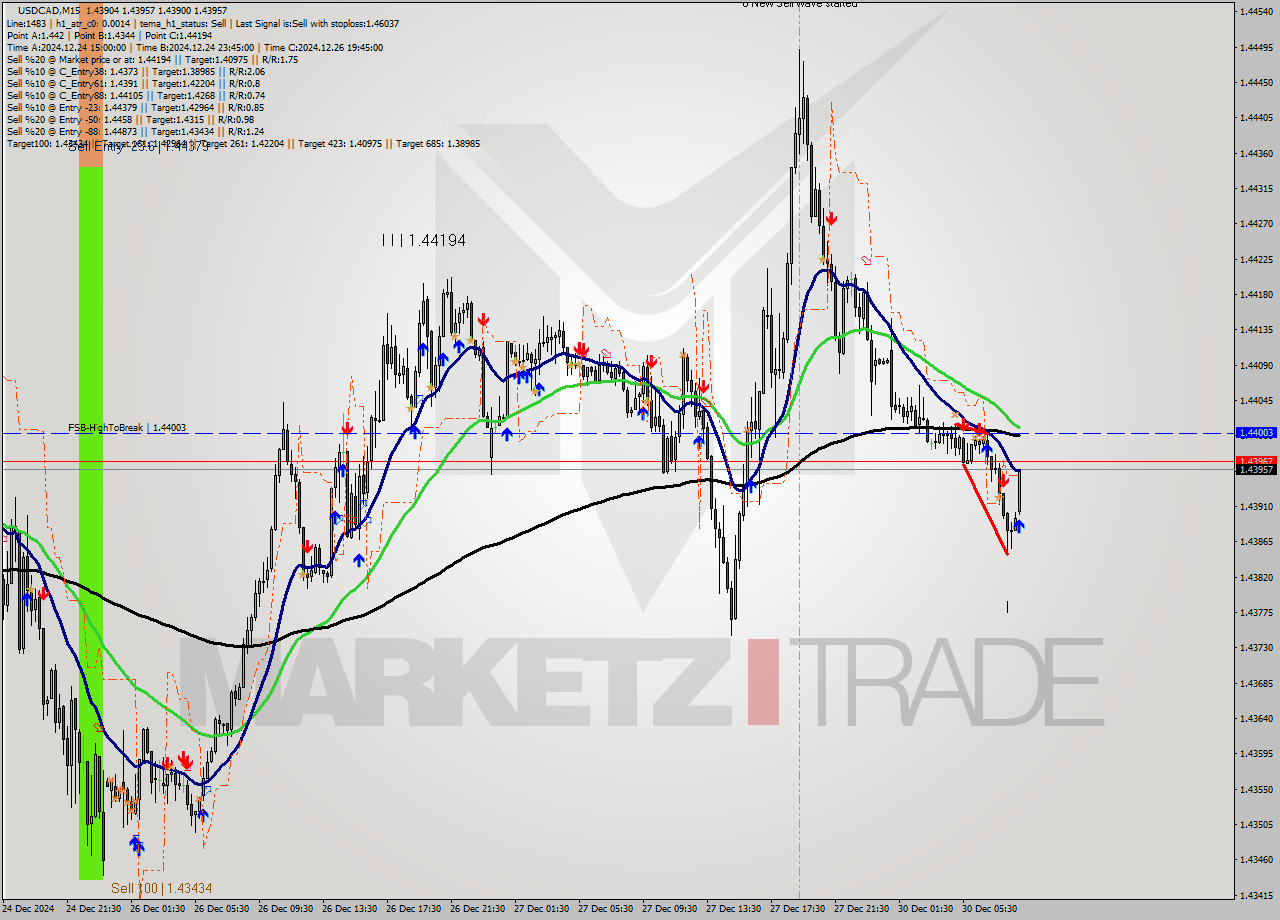 USDCAD M15 Signal