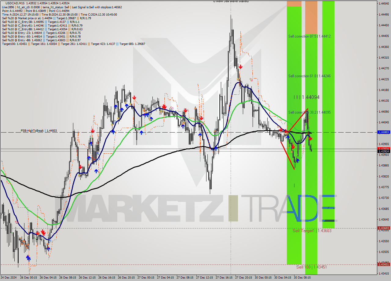 USDCAD M15 Signal