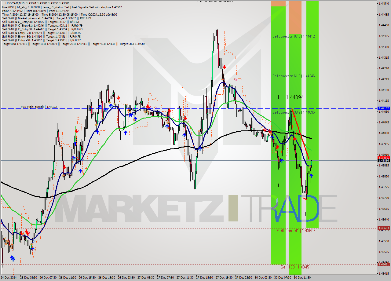 USDCAD M15 Signal