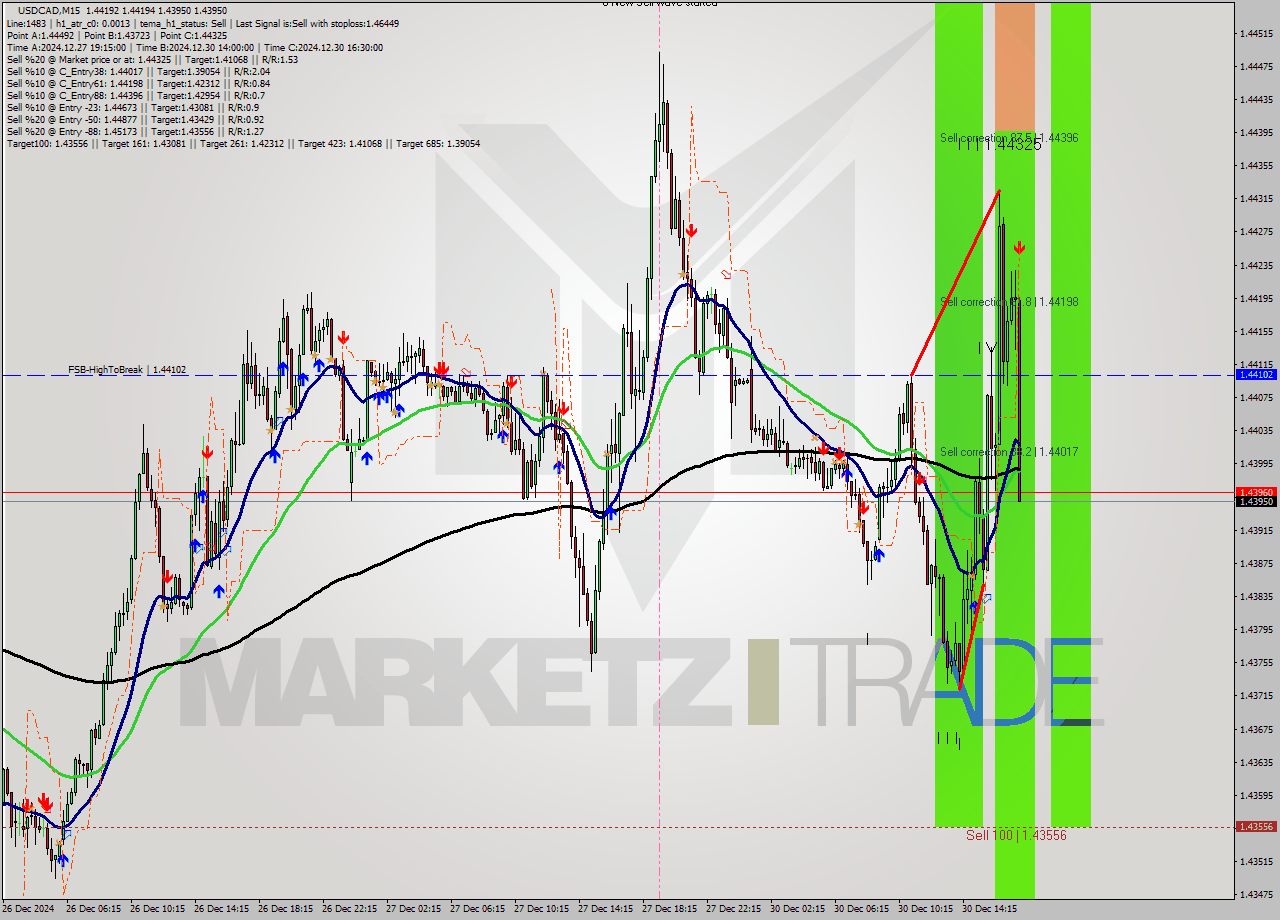 USDCAD M15 Signal