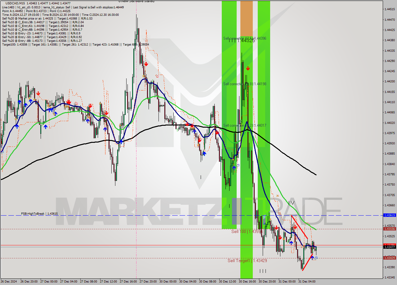 USDCAD M15 Signal