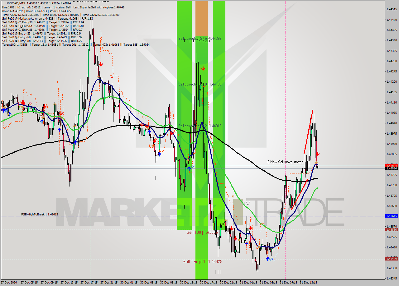 USDCAD M15 Signal