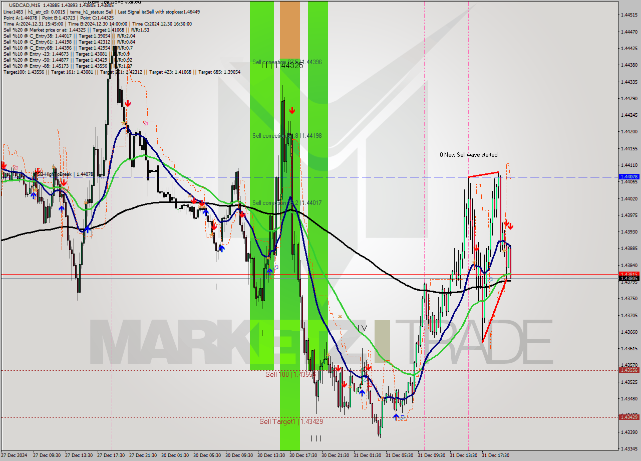 USDCAD M15 Signal