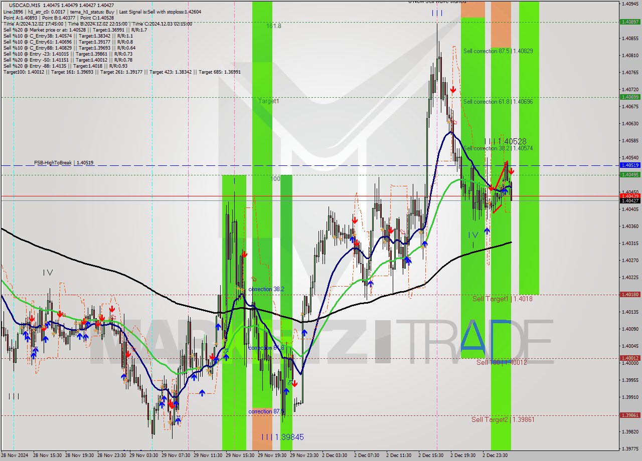 USDCAD M15 Signal