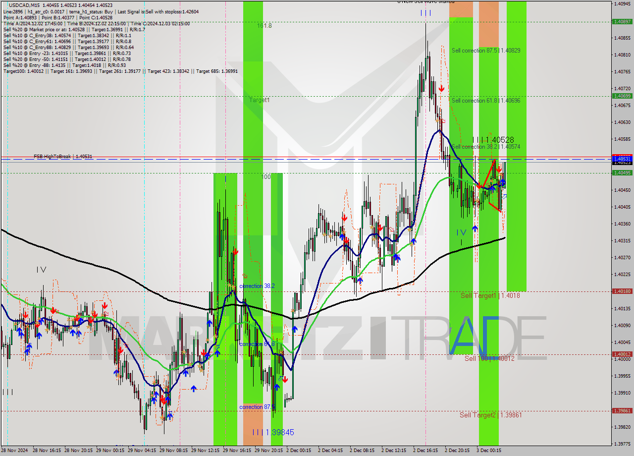 USDCAD M15 Signal