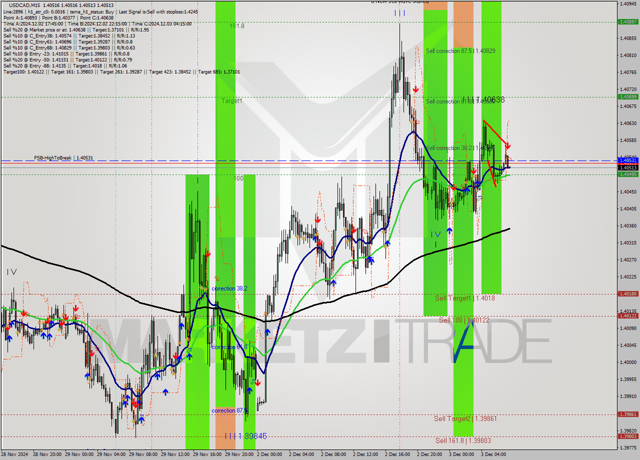 USDCAD M15 Signal