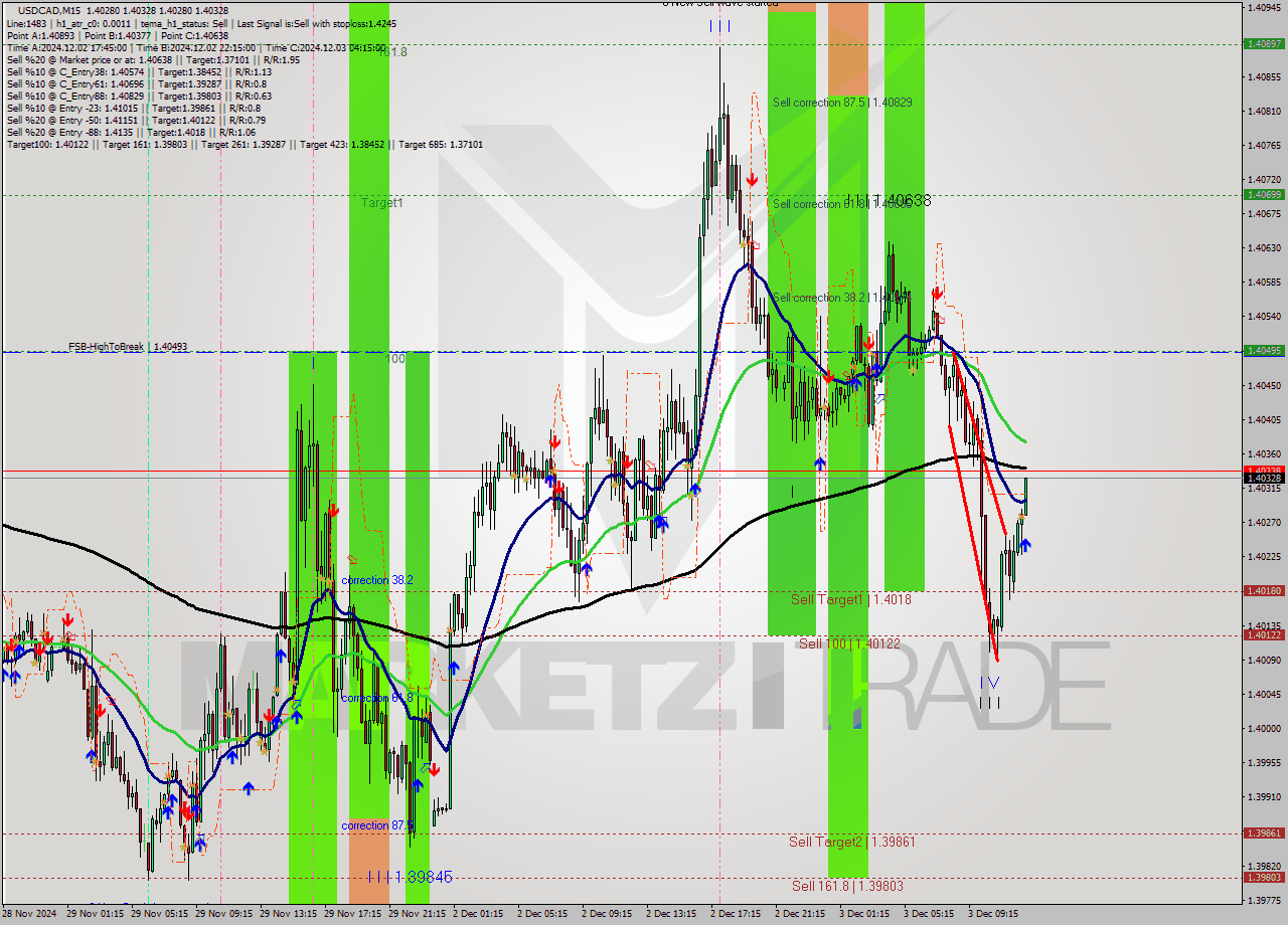 USDCAD M15 Signal