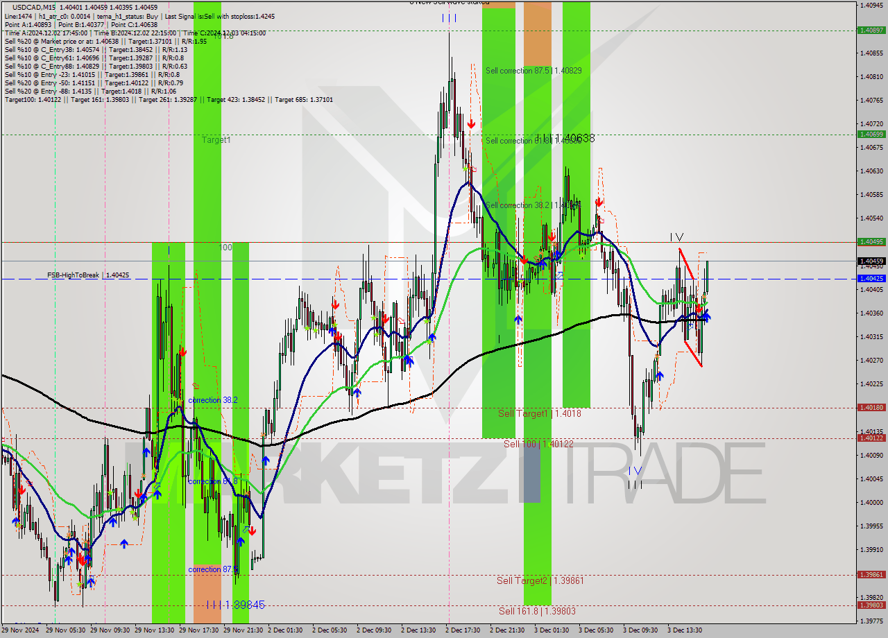 USDCAD M15 Signal