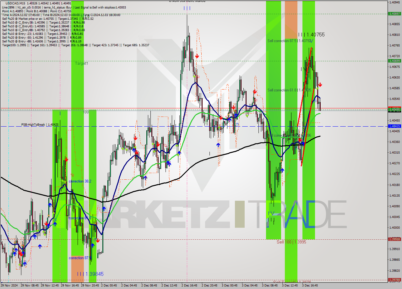 USDCAD M15 Signal