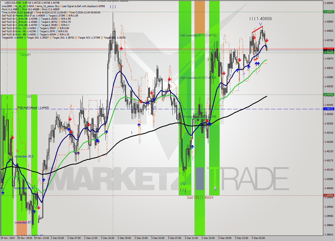 USDCAD M15 Analysis USDCAD M15 Signal
