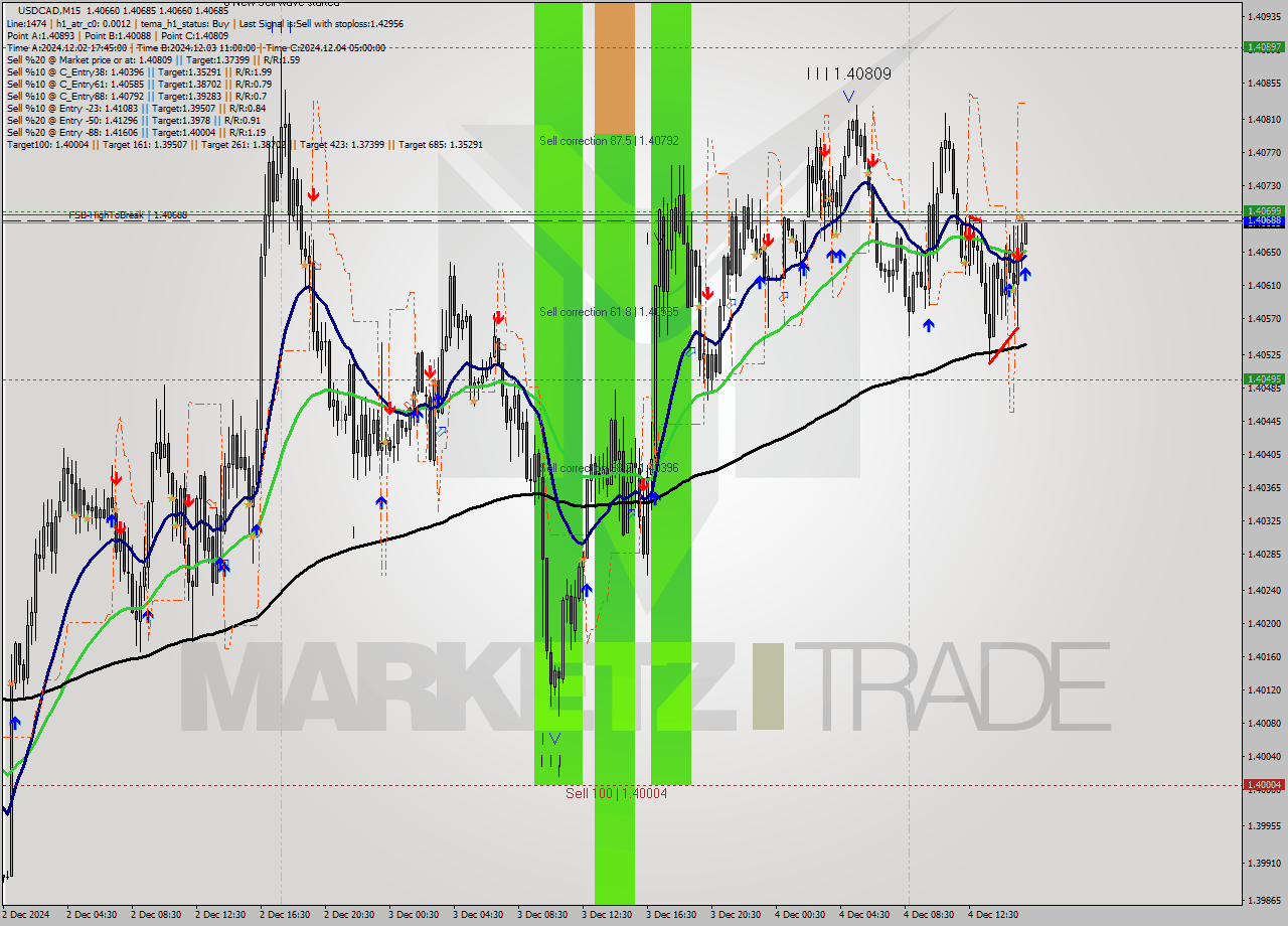 USDCAD M15 Signal