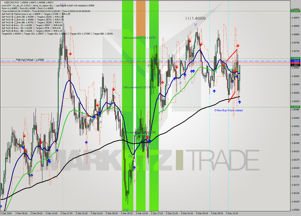USDCAD M15 Analysis USDCAD M15 Signal