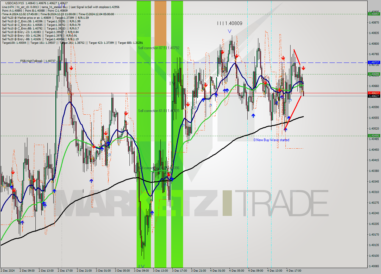 USDCAD M15 Signal