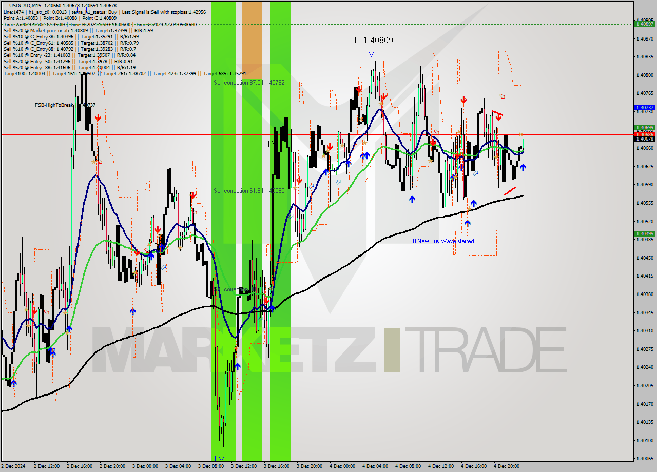 USDCAD M15 Analysis USDCAD M15 Signal