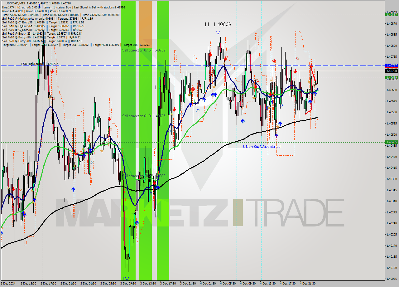 USDCAD M15 Analysis USDCAD M15 Signal