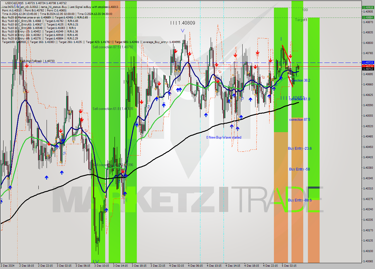 USDCAD M15 Signal
