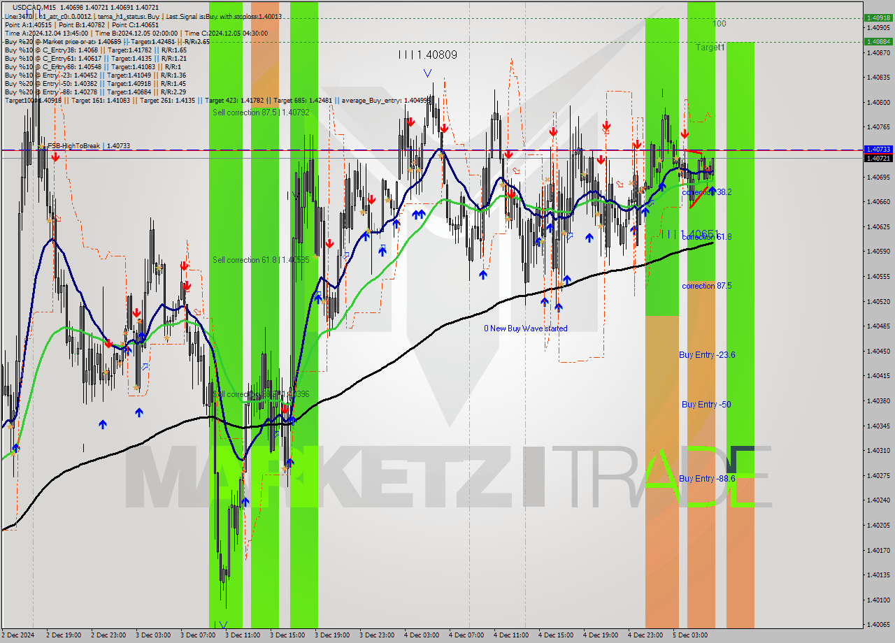 USDCAD M15 Signal