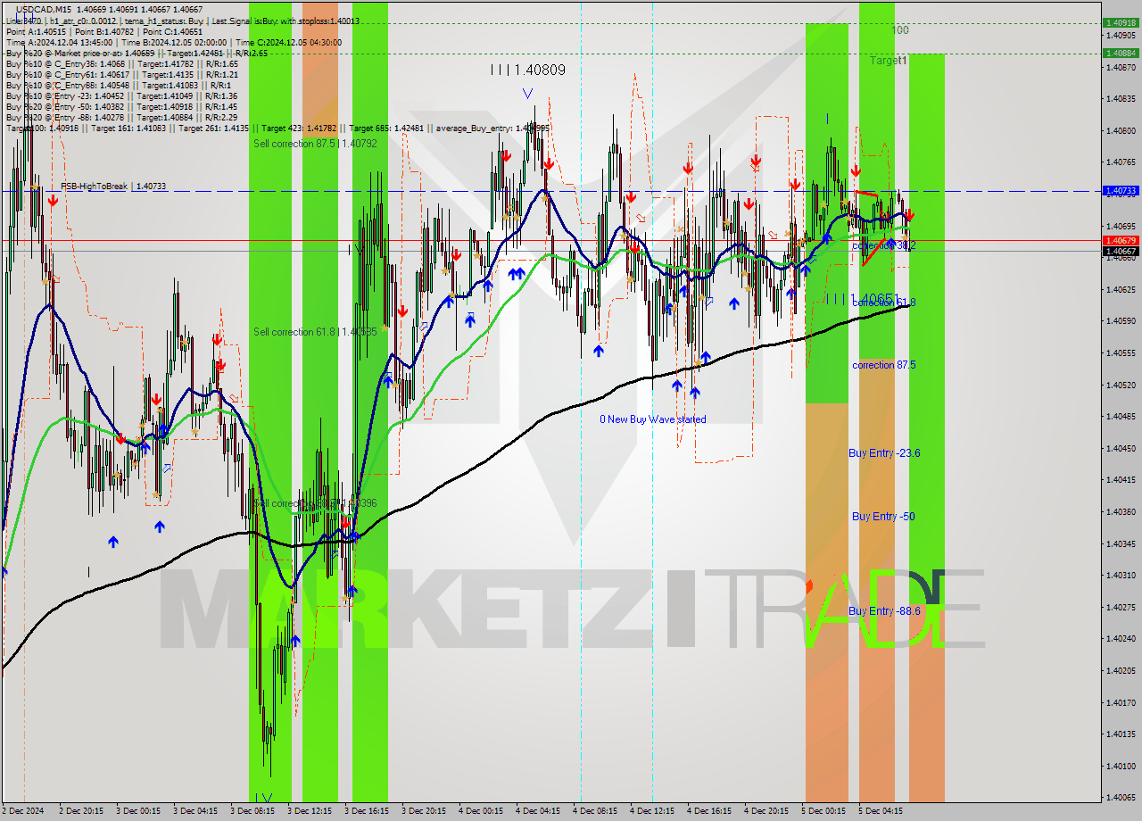 USDCAD M15 Signal