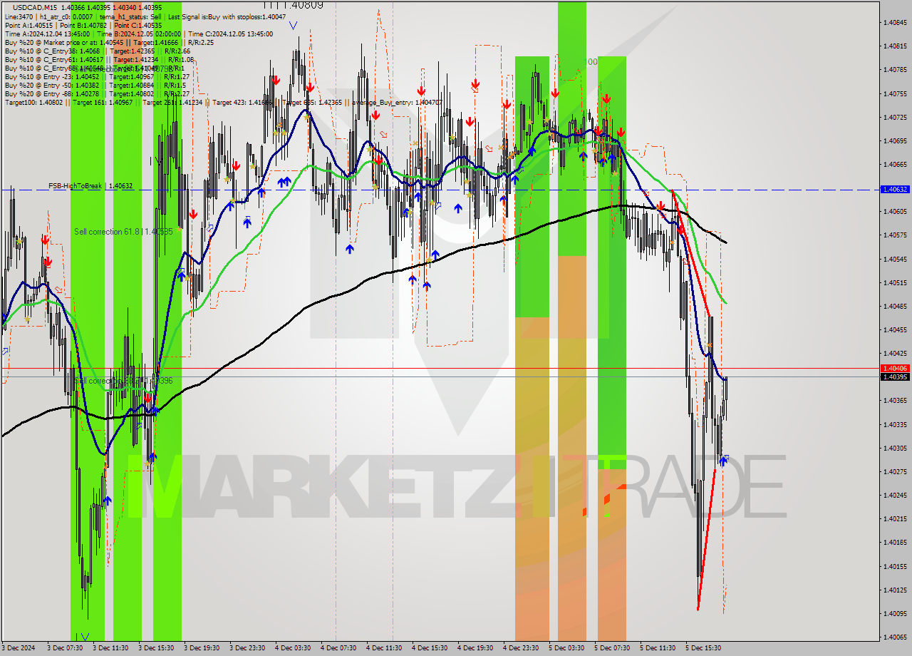 USDCAD M15 Analysis USDCAD M15 Signal
