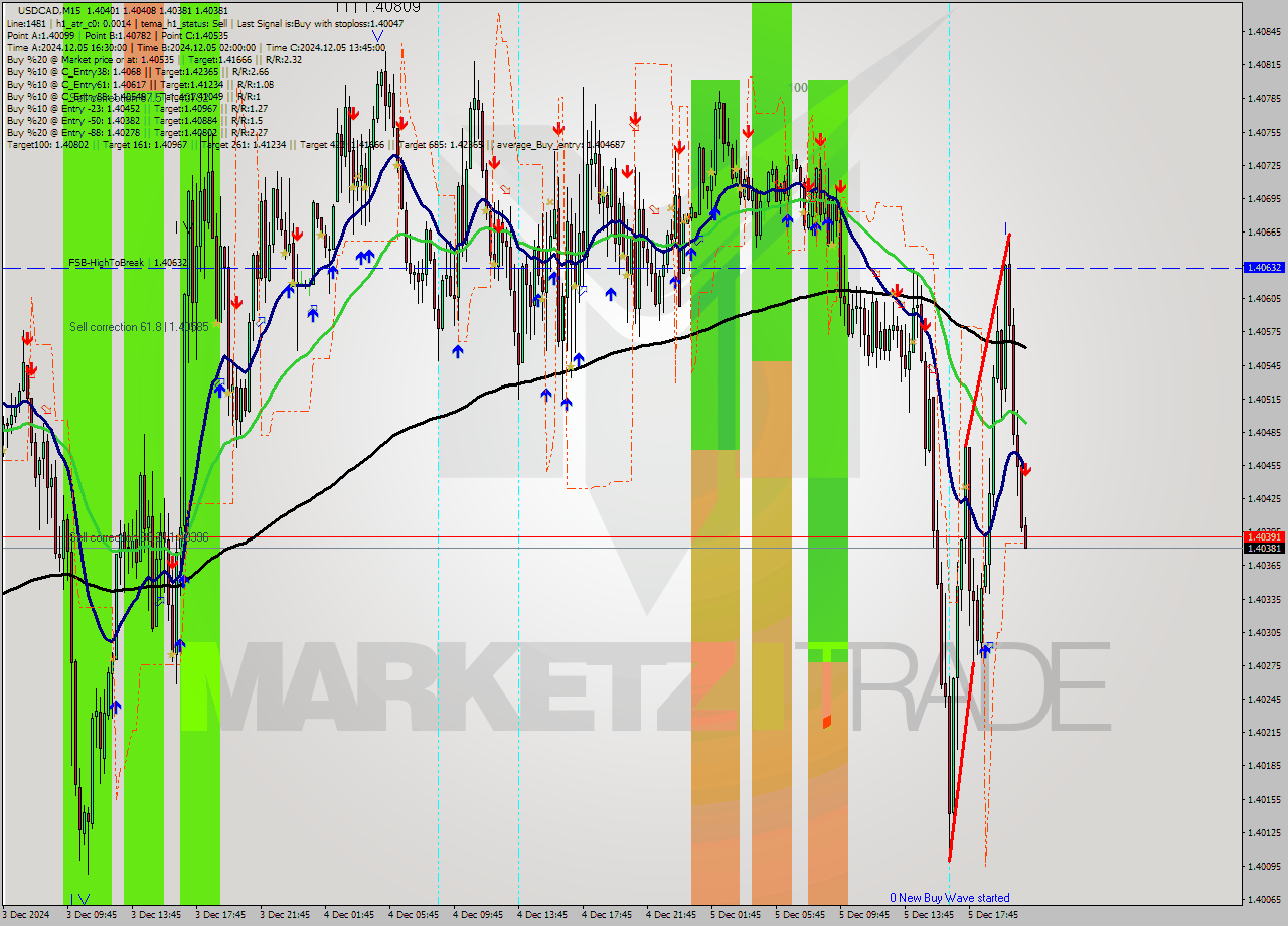 USDCAD M15 Analysis USDCAD M15 Signal