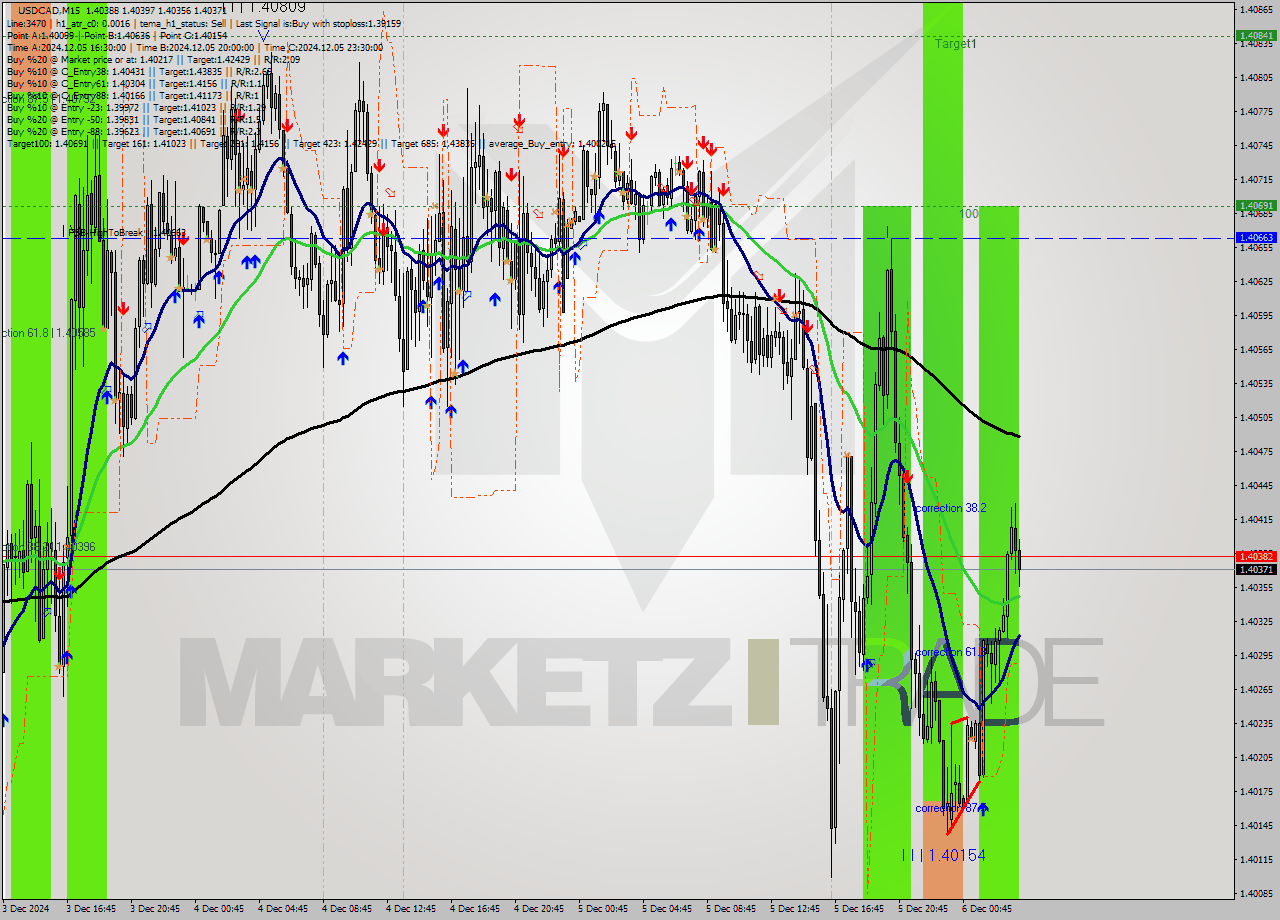 USDCAD M15 Signal