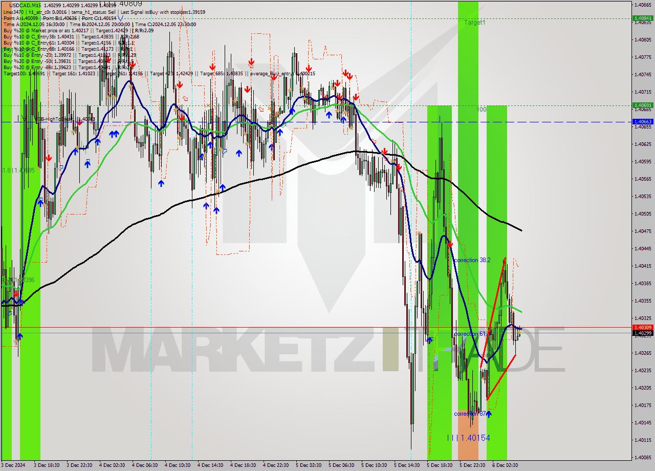 USDCAD M15 Signal