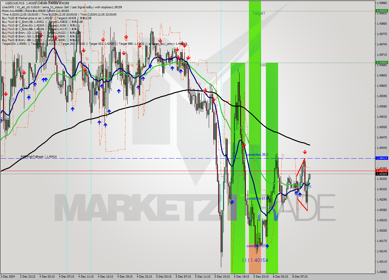 USDCAD M15 Signal