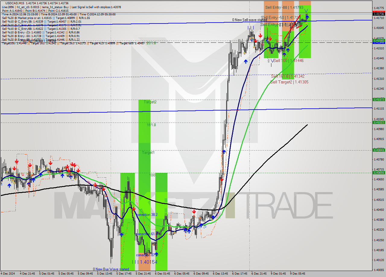 USDCAD M15 Analysis USDCAD M15 Signal