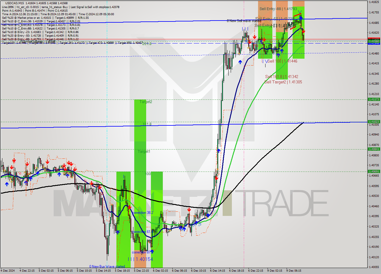 USDCAD M15 Signal