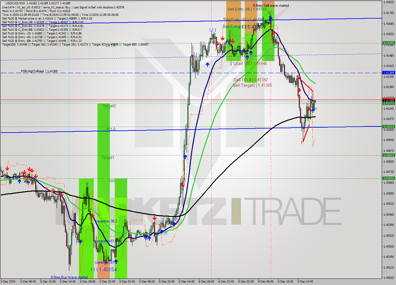USDCAD M15 Analysis USDCAD M15 Signal