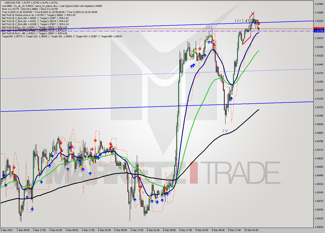USDCAD M30 Analysis USDCAD M30 Signal