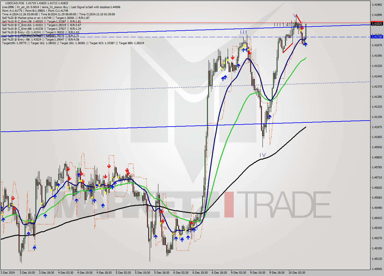 USDCAD M30 Analysis USDCAD M30 Signal