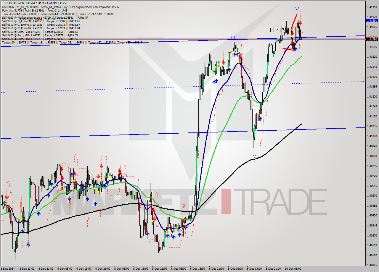 USDCAD M30 Analysis USDCAD M30 Signal