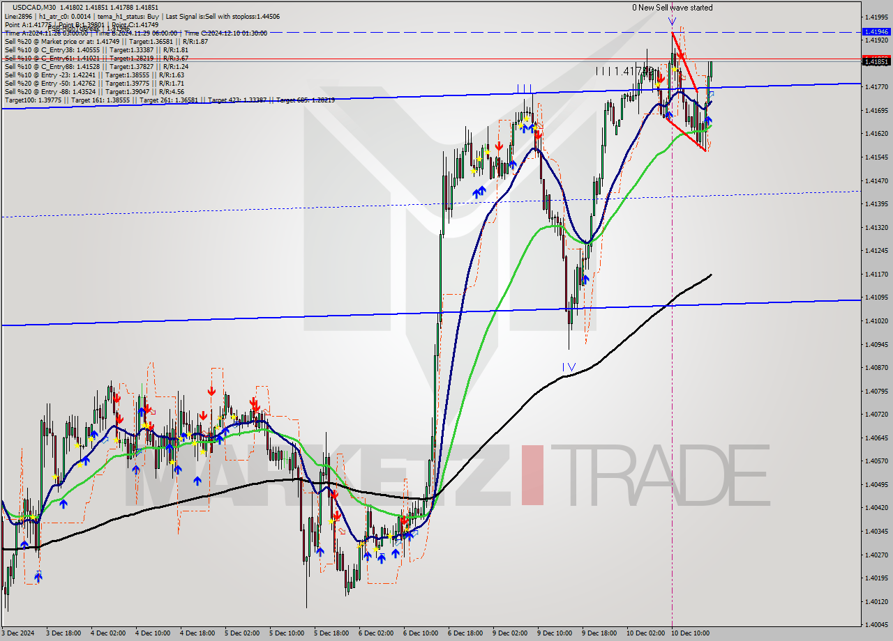 USDCAD M30 Analysis USDCAD M30 Signal