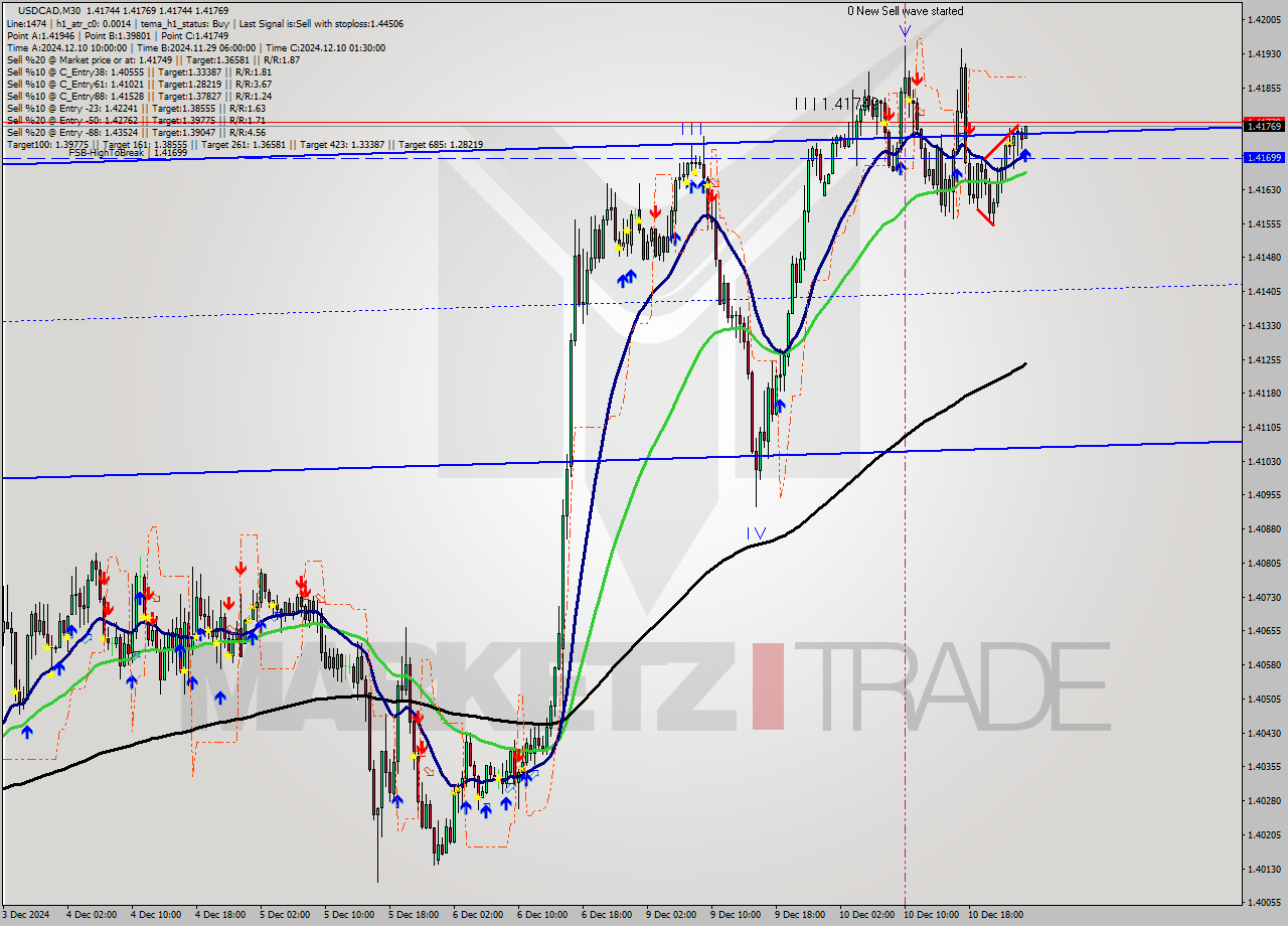 USDCAD M30 Analysis USDCAD M30 Signal