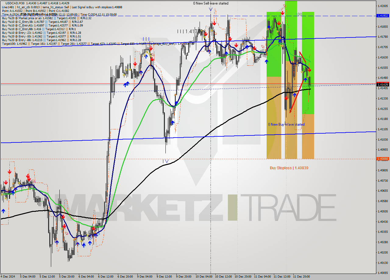 USDCAD M30 Analysis USDCAD M30 Signal