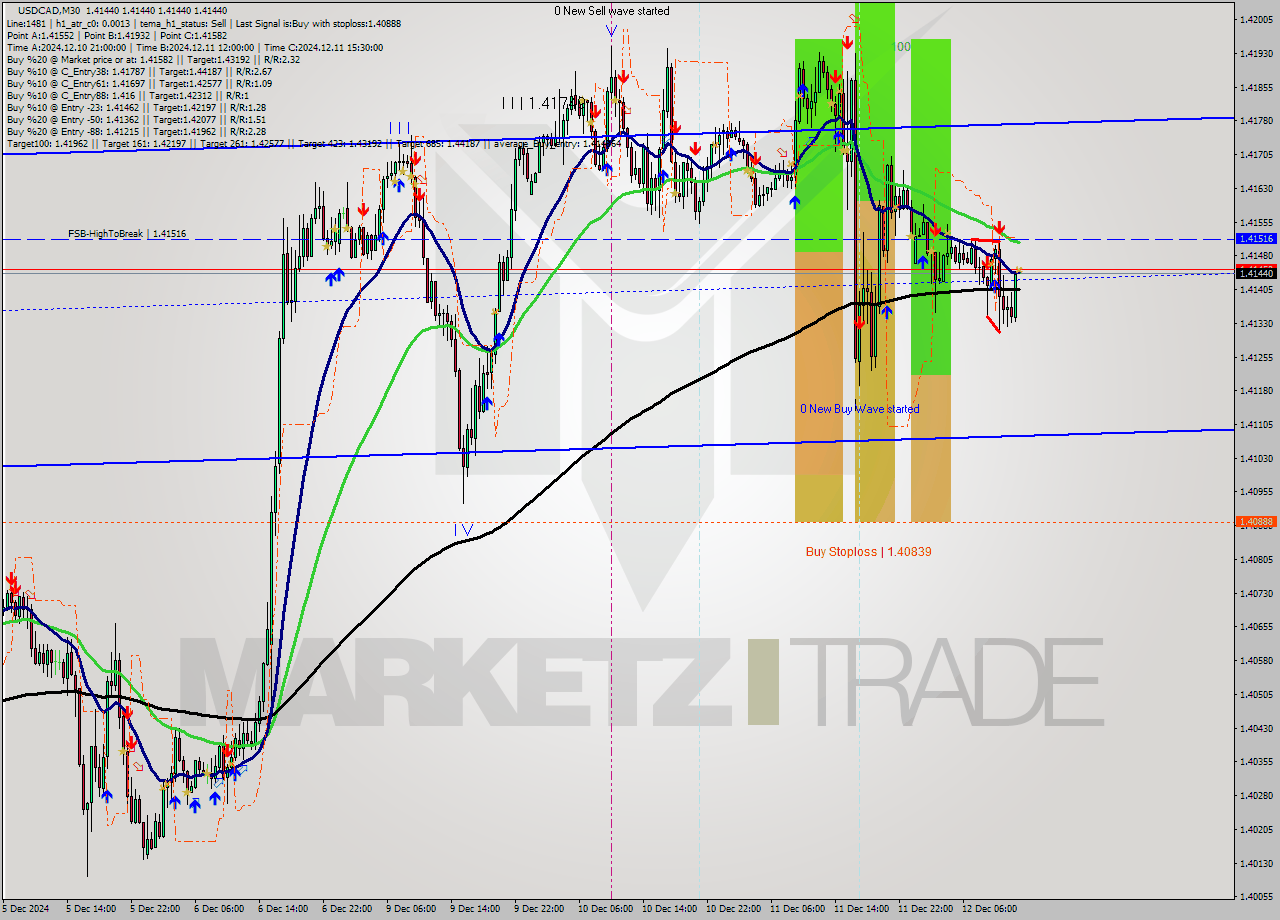 USDCAD M30 Analysis USDCAD M30 Signal